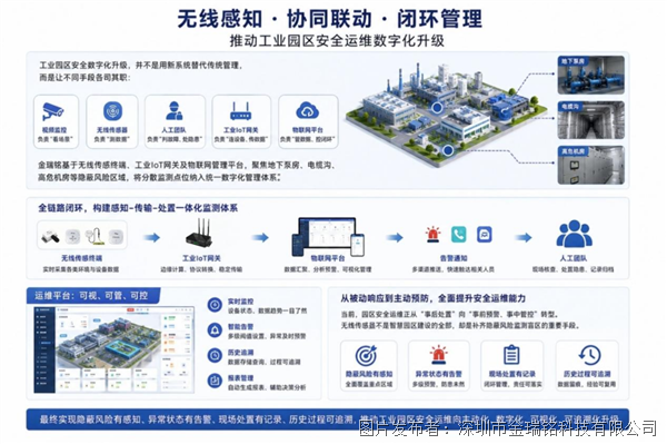 工业园区隐蔽风险监测:无线传感如何补齐安全运维盲区?(图7)