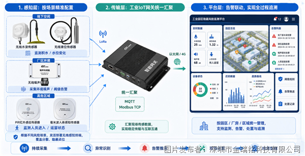 工业园区隐蔽风险监测:无线传感如何补齐安全运维盲区?(图4)