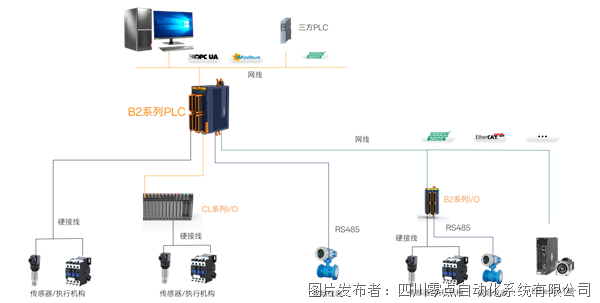 极致小巧国产经济零点自动化白帝城（B2）系列控制系统(图7)