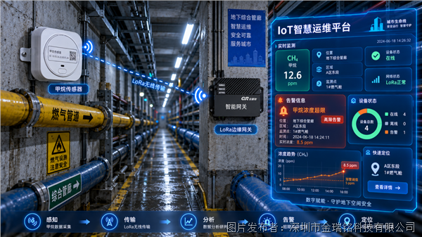 筑牢城市地下生命线:多参数无线传感+IoT平台构建电缆隧道与综合管廊智慧运维体系(图2)