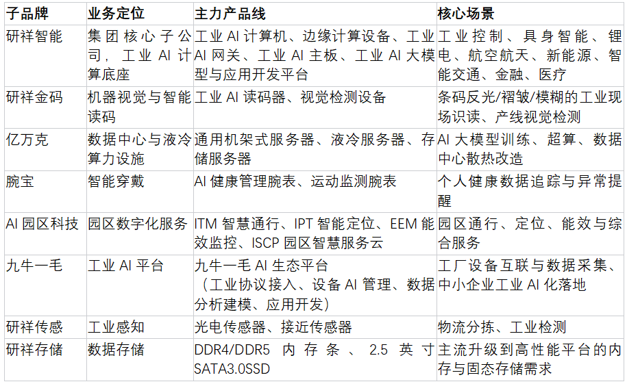 研祥集团有哪些子品牌或产品线?(图1)