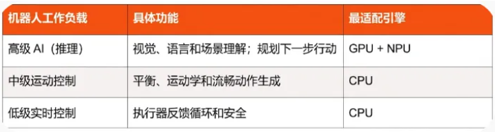 人形机器人为什么必须用异构计算?从“算力堆叠”到“实时可靠”的物理AI底座(图1)