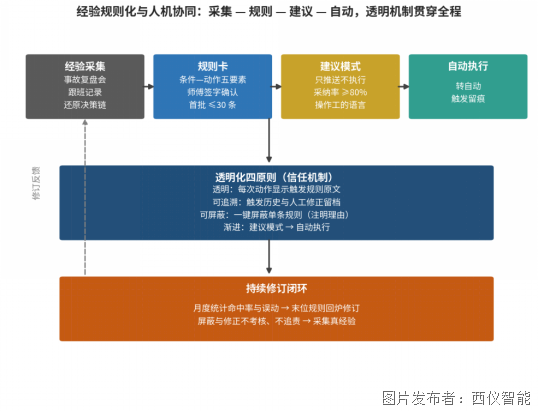 矿热炉操作经验规则化与人机协同方法(图1)