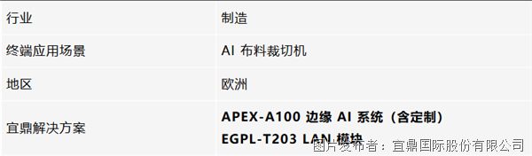 成功案例丨宜鼎赋能工业智能化EdgeAI与高速网络双擎驱动纺织设备升级(图2)