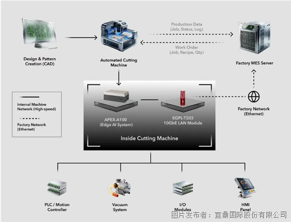 成功案例丨宜鼎赋能工业智能化EdgeAI与高速网络双擎驱动纺织设备升级(图3)