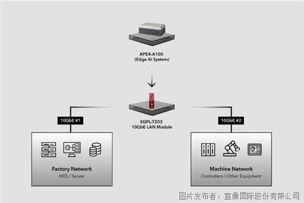 成功案例丨宜鼎赋能工业智能化EdgeAI与高速网络双擎驱动纺织设备升级(图4)
