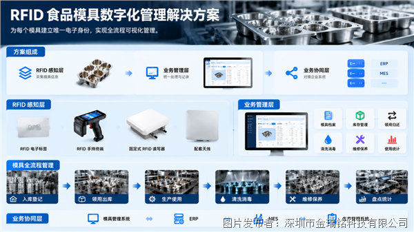 RFID赋能食品生产制造打造食品模具全生命周期智能管理方案(图2)