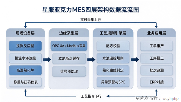 亚克力行业MES制造执行系统平台技术研究(图1)