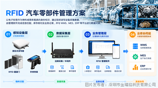 RFID赋能汽车零部件管理：打通仓储与生产物流实现高效协同(图2)