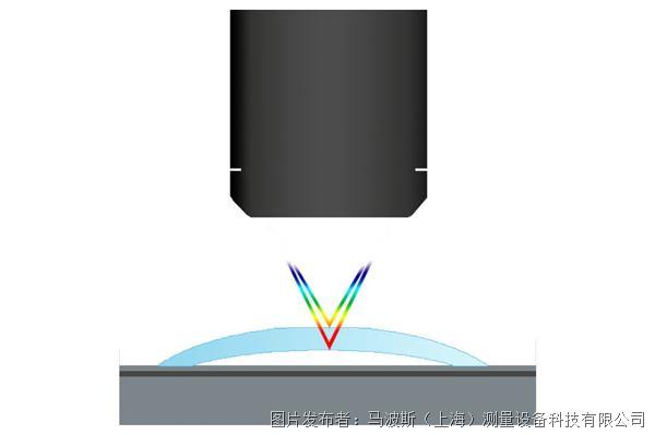 馬波斯 STIL光譜共焦傳感器