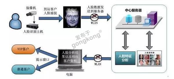 工控機在人臉識別閘機中的應用