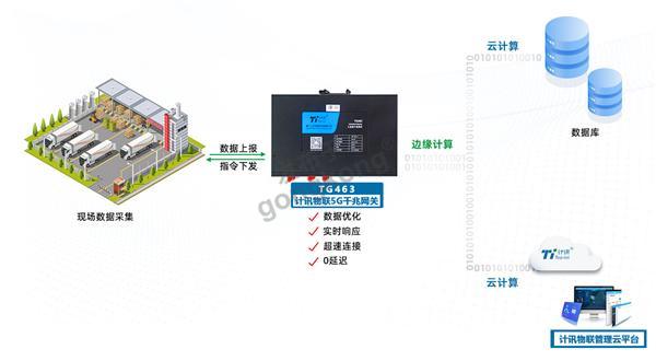 工业数据采集上传云端工业网关应用