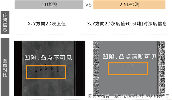 华汉伟业2.5D视觉技术：解锁物体深度的新视角