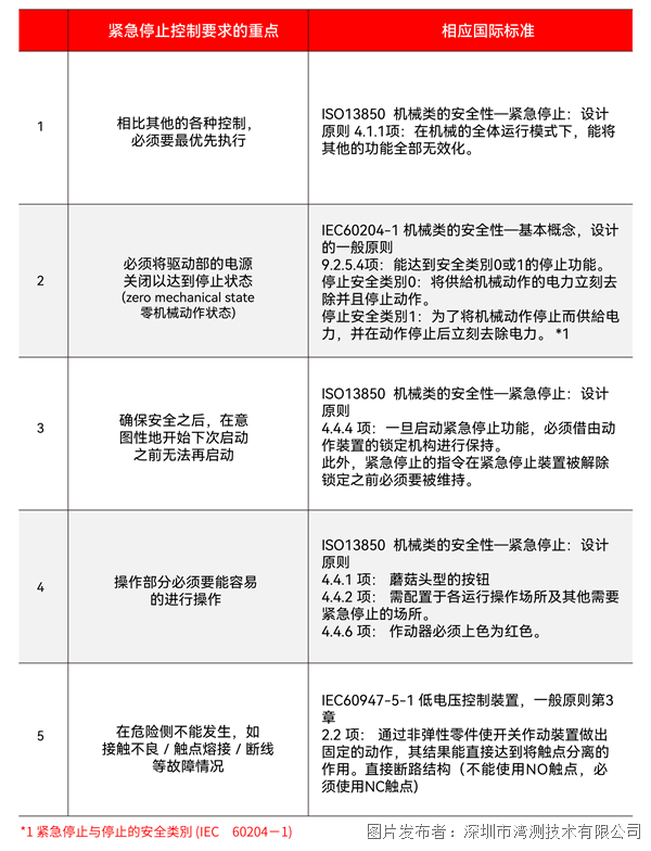 灣測(cè)學(xué)院 | 機(jī)械安全設(shè)計(jì)必備——急停開關(guān)標(biāo)準(zhǔn)大匯總