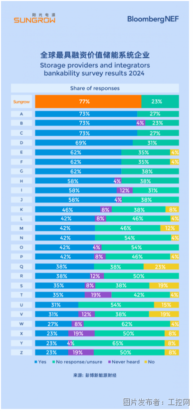 2024彭博全球儲能可融資性榜單發(fā)布：陽光電源摘得雙項桂冠！