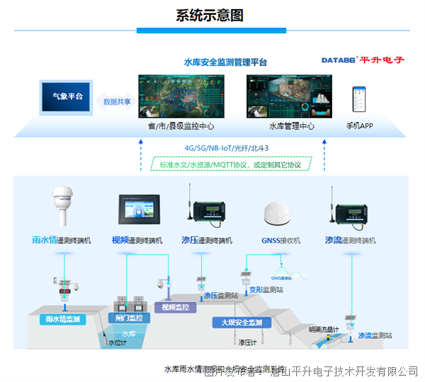 水庫自動化監測系統方案 水庫安全動態監測系統 水庫信息化系統