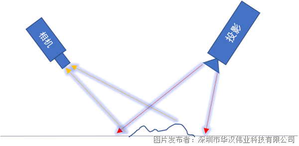 突破二維視覺局限，輕松解鎖3D視覺關鍵技術與應用場景！