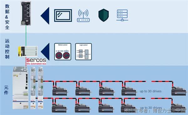 ctrlX AUTOMATION：PET 瓶生產的 “加速器”，數據安全的 “守護星”