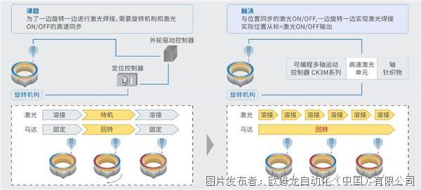 歐姆龍NEV應(yīng)用·扁線電機(jī)07 | 定子焊接機(jī)：效率提升2倍，實(shí)現(xiàn)高速、高精度激光加工
