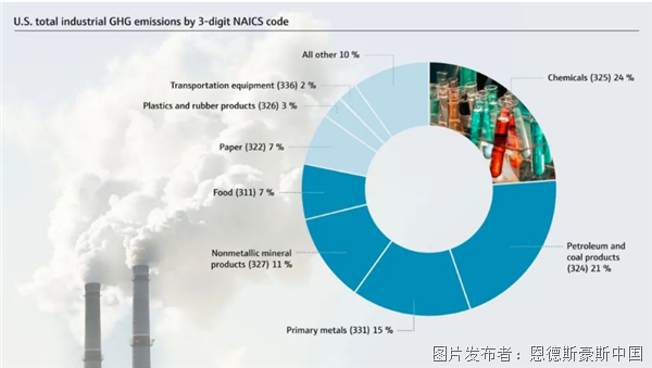 恩德斯豪斯CCUS：工业脱碳的创新解决方案