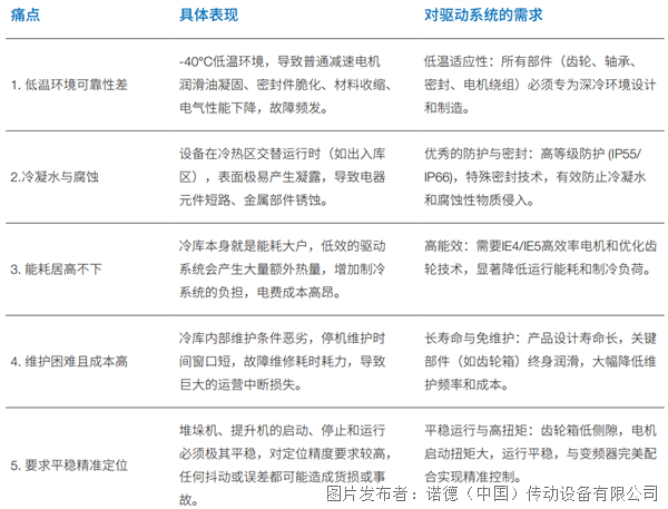 諾德低溫驅動方案:為立體冷庫提供全環節動力適配