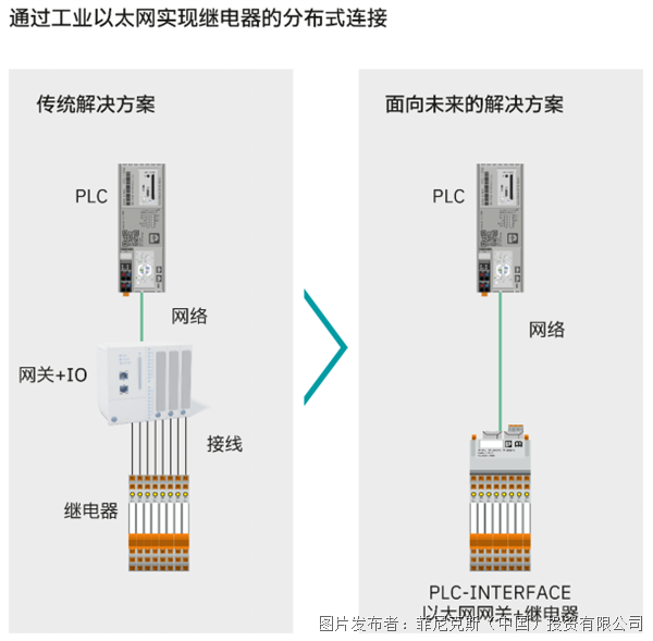 菲尼克斯電氣帶通訊接口的模塊化遠程繼電器系統-PLC-INTERFACE以太網網關