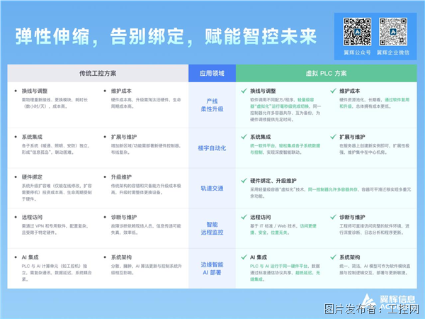 彈性伸縮，告別綁定——翼輝虛擬 PLC 解決方案