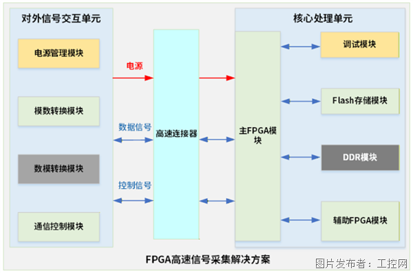 中科億海微FPGA高速信號采集板：助力工業智能控制的高效采集與精準處理