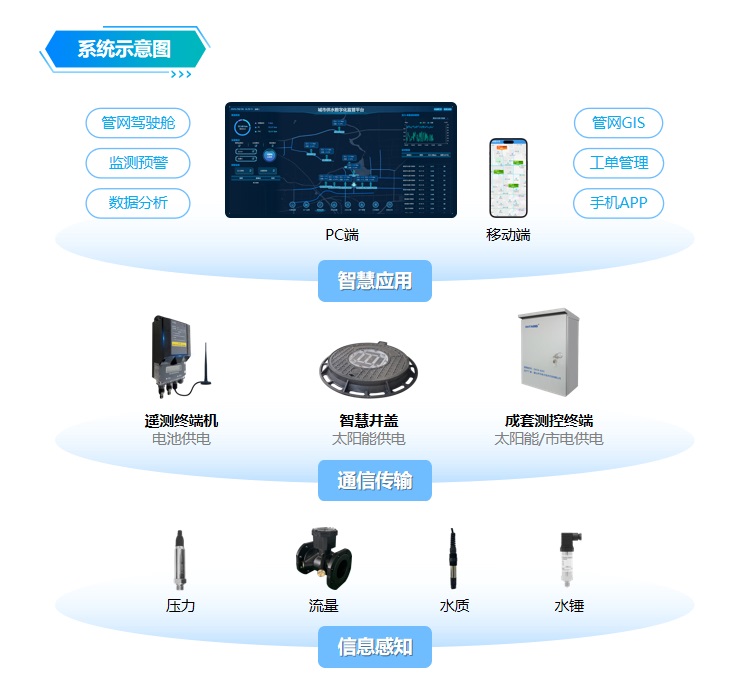 平升電子丨管網壓力流量監測系統 管網監測預警 供水管網監測系統