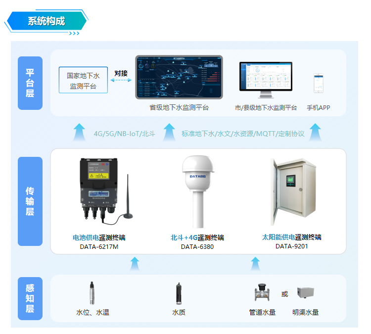地下水在线监测系统 地下水水位监测站 地下水动态监测设备厂家