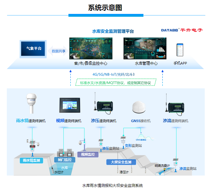 智慧水庫(kù)信息化監(jiān)測(cè)系統(tǒng) 水庫(kù)水雨情監(jiān)測(cè)及大壩安全監(jiān)測(cè)系統(tǒng)