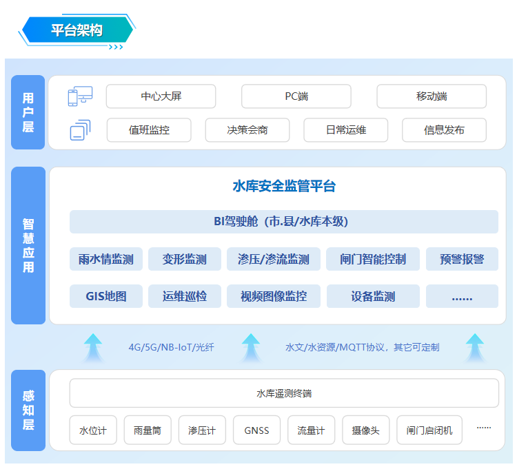 水庫安全監(jiān)測軟件 水庫一體化綜合管理平臺 水庫數(shù)字智能化軟件