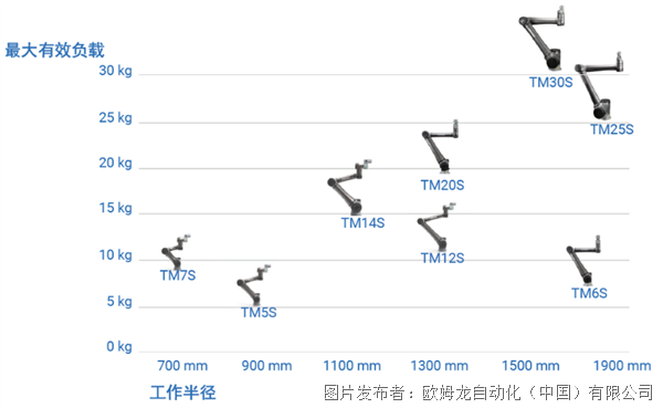 歐姆龍新品發(fā)布丨負(fù)載再升級！協(xié)作機(jī)器人TM30S賦能多場景應(yīng)用