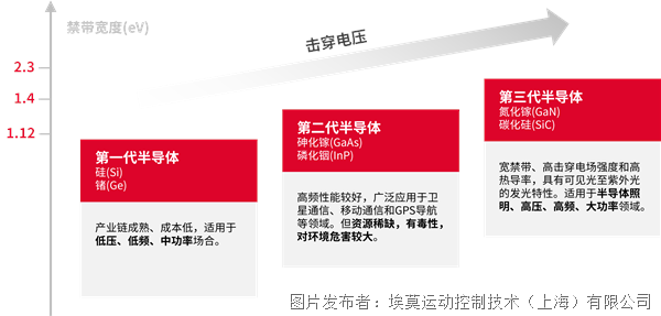 破局 | 揭秘 Elmo 如何以第三代半導(dǎo)體技術(shù)重新定義運(yùn)動(dòng)控制?