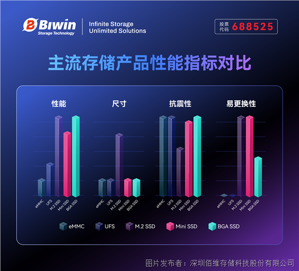 存储双杰，小而至强 | BGA SSD + Mini SSD 让机器人更聪明、更易用、更长寿