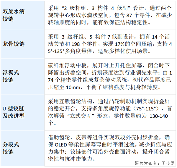 折疊屏體驗全靠它：鉸鏈之顯微鏡應(yīng)用分析