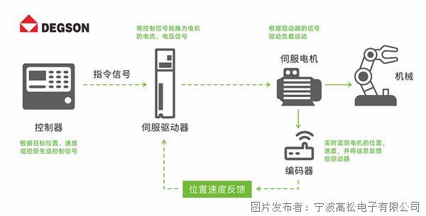 DEGSON高松連接器之伺服系統(tǒng)解決方案-讓伺服連接更可靠