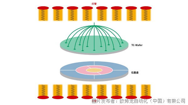 欧姆龙成功事例 | 温控技术在RTP快速退火炉上的应用，实现多路高速同步升温