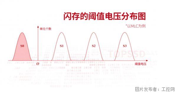 工業存儲品牌天碩(TOPSSD)解讀固態硬盤電壓偏移對寬溫閃存可靠性的影響