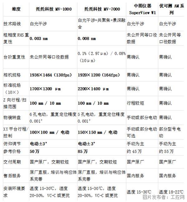 三维光学轮廓仪国产品牌图谱：基恩士、Sensofar、Zygo之外的国产替代选型指南