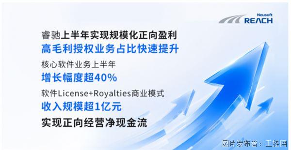 睿馳上半年實現規?；蛴?，NeuSAR OS構筑智能汽車軟件增長新引擎