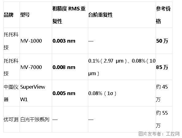2026不花百萬到納米級：國產輪廓儀精度實測