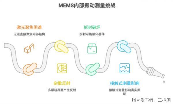 MEMS芯片測振儀器如何選擇？先進封裝時代，研發(fā)測試關(guān)注的不只是測量精度