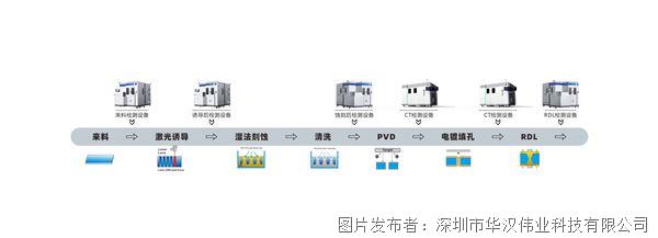 全鏈路量產(chǎn)落地！華漢偉業(yè)量產(chǎn)級TGV檢測方案賦能先進(jìn)封裝國產(chǎn)化
