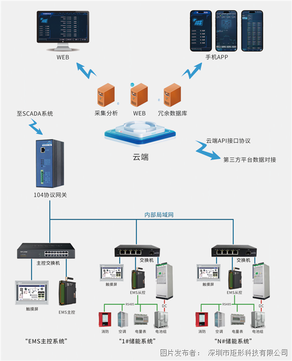 矩形科技 储能EMS能源管理系统 产品规格书