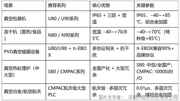 矩形PLC在真空系统中的应用